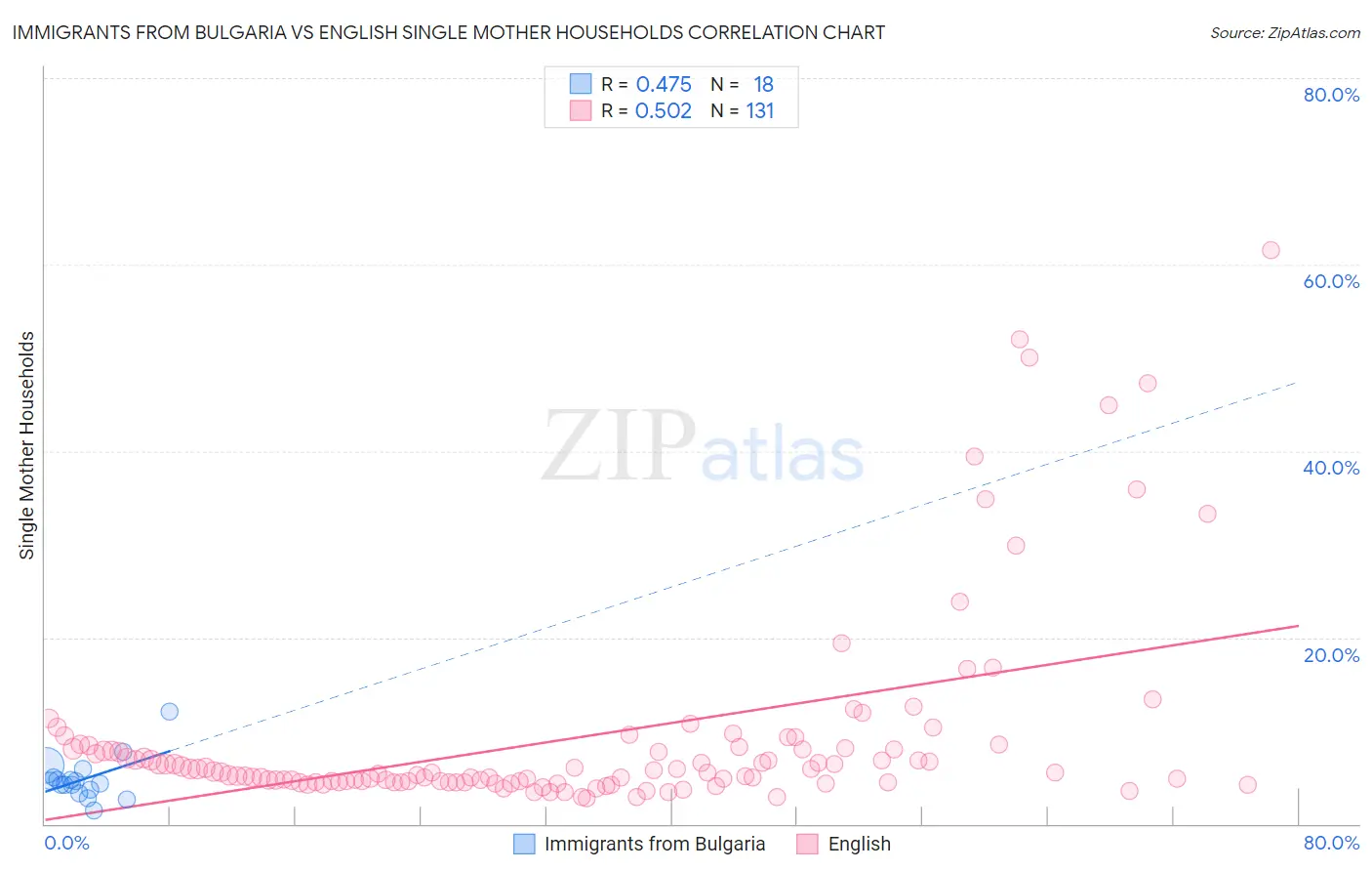 Immigrants from Bulgaria vs English Single Mother Households