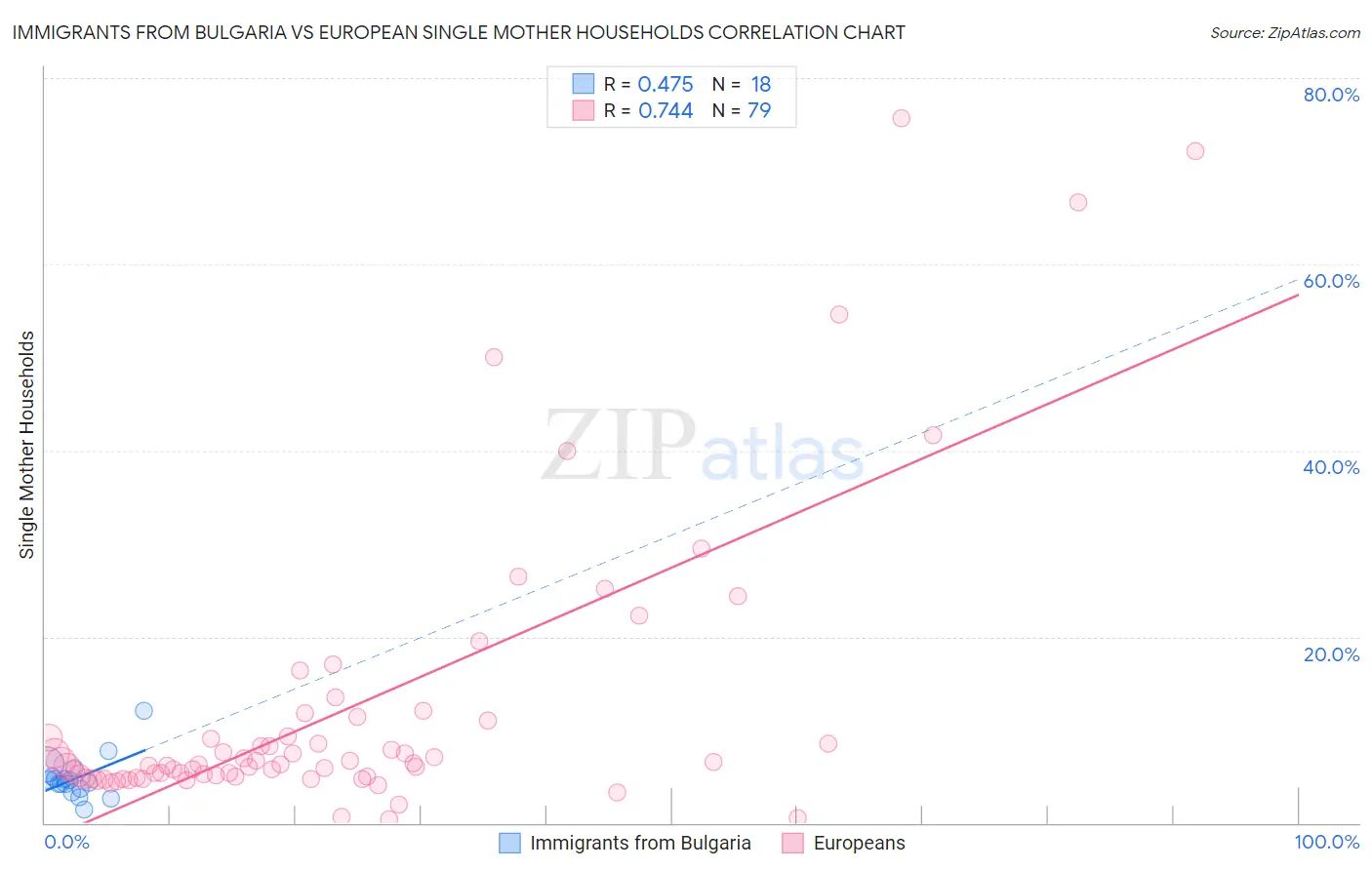 Immigrants from Bulgaria vs European Single Mother Households