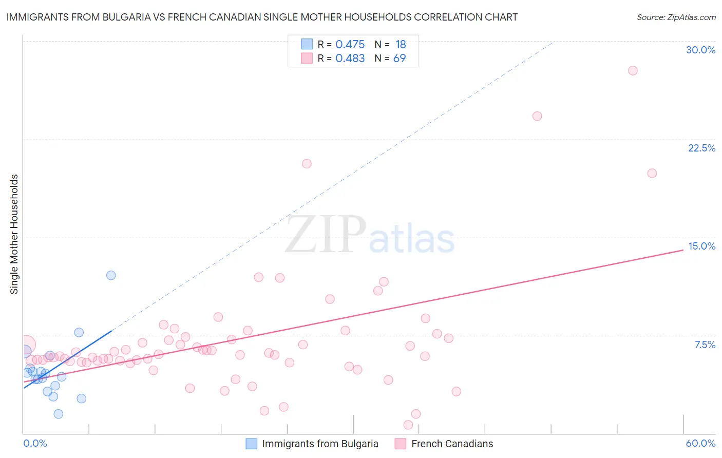Immigrants from Bulgaria vs French Canadian Single Mother Households