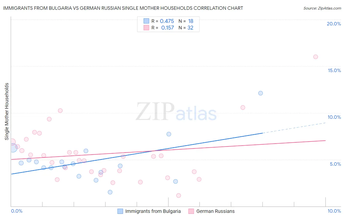 Immigrants from Bulgaria vs German Russian Single Mother Households