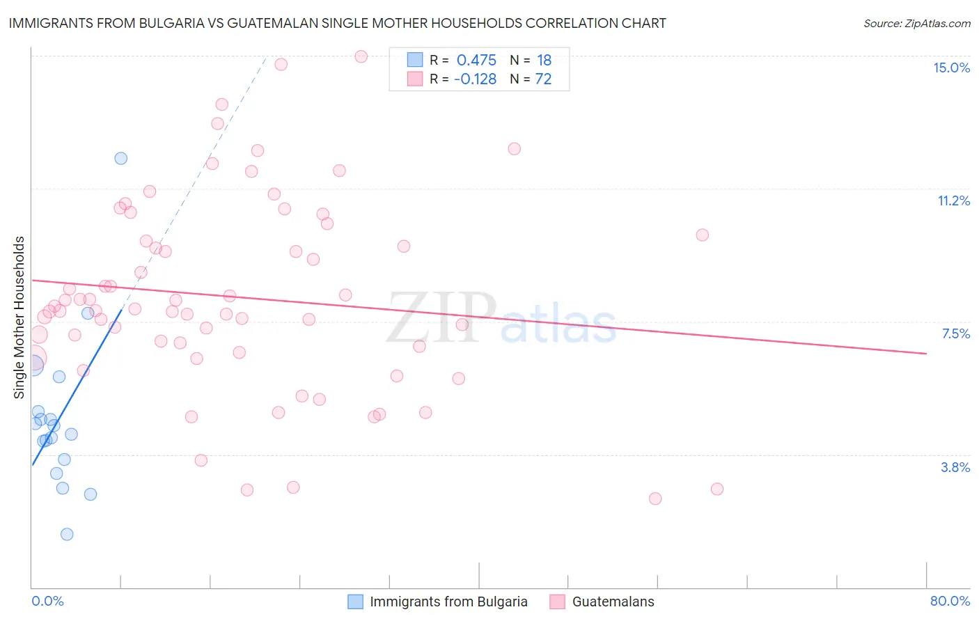 Immigrants from Bulgaria vs Guatemalan Single Mother Households