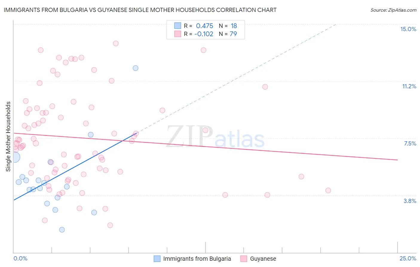 Immigrants from Bulgaria vs Guyanese Single Mother Households