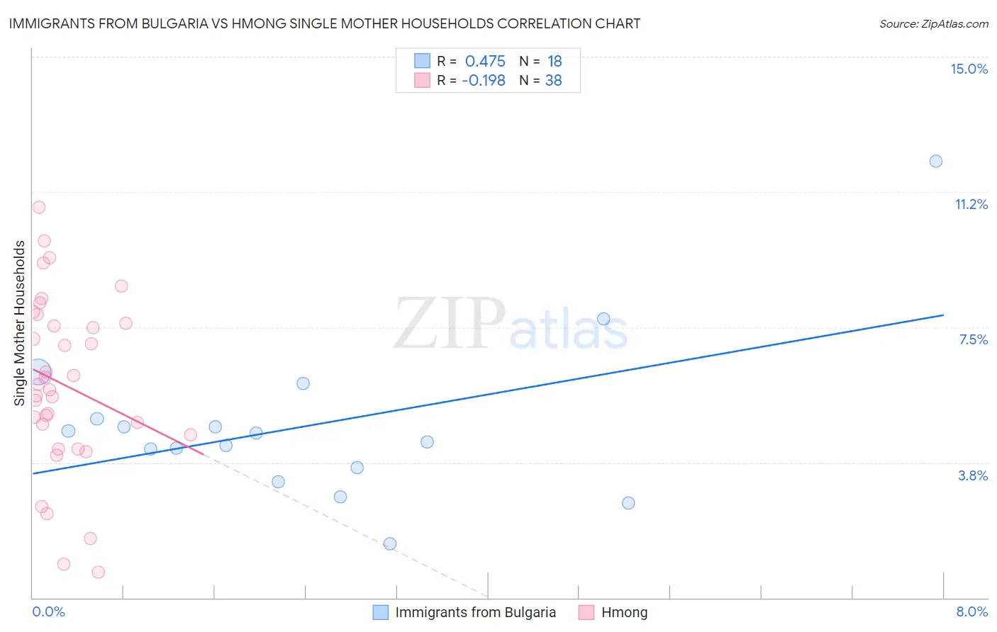 Immigrants from Bulgaria vs Hmong Single Mother Households