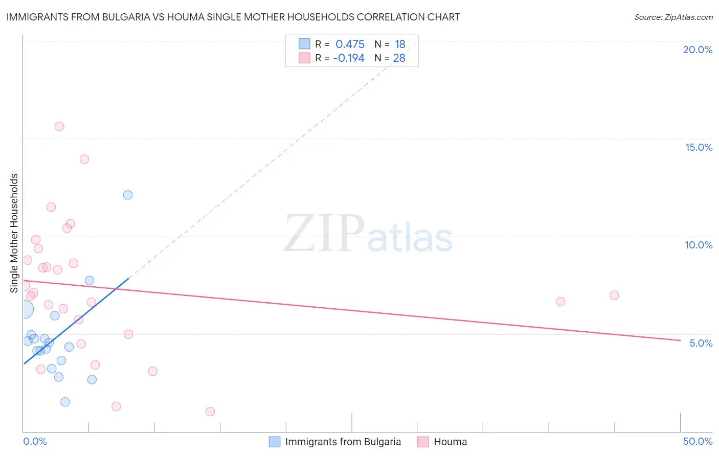 Immigrants from Bulgaria vs Houma Single Mother Households