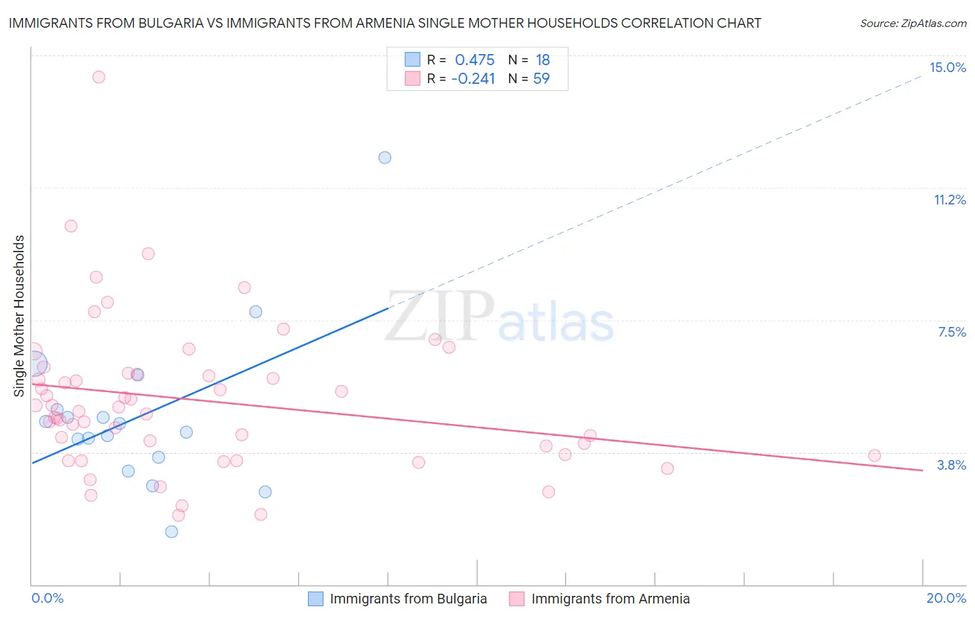Immigrants from Bulgaria vs Immigrants from Armenia Single Mother Households