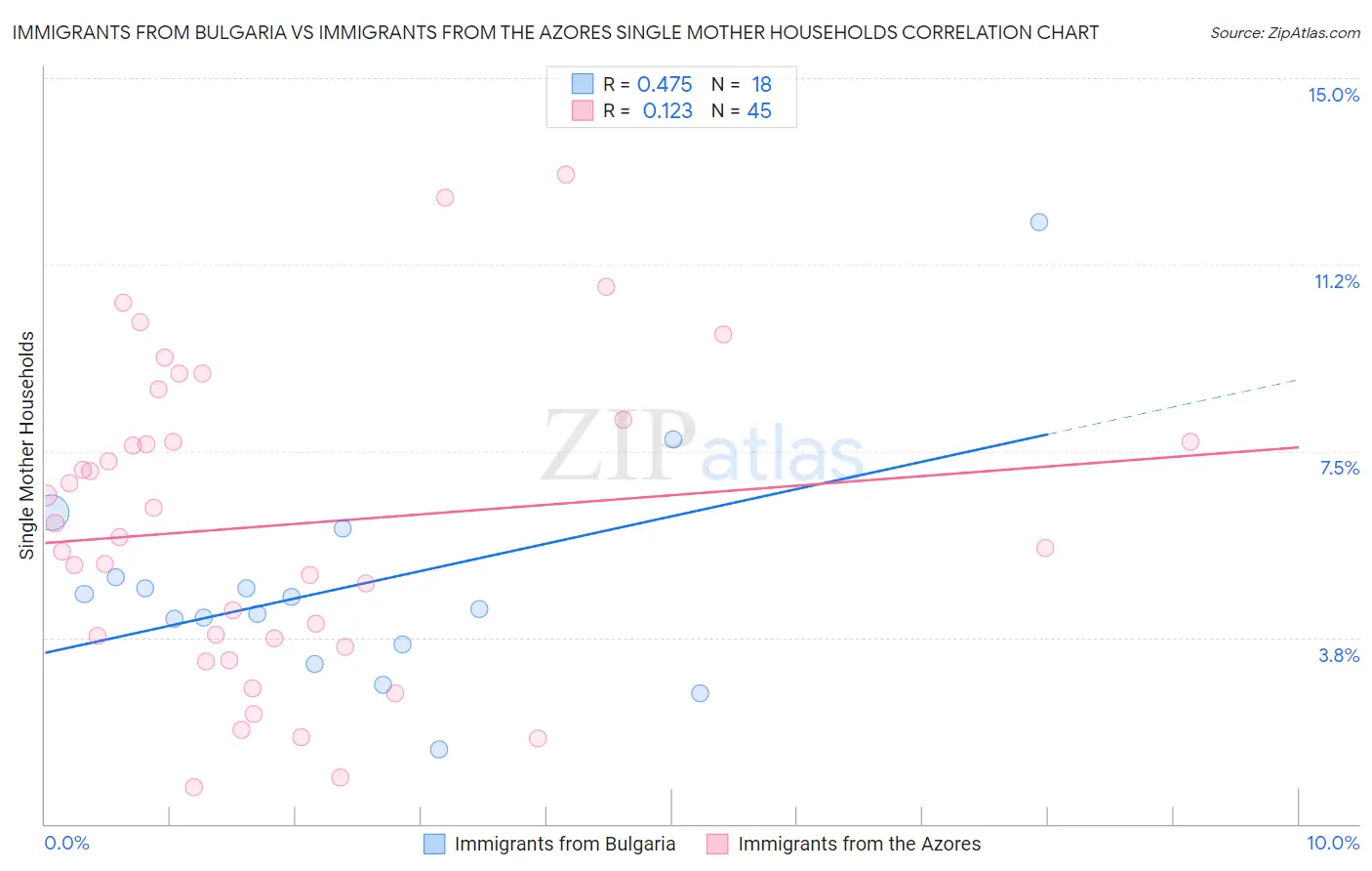 Immigrants from Bulgaria vs Immigrants from the Azores Single Mother Households