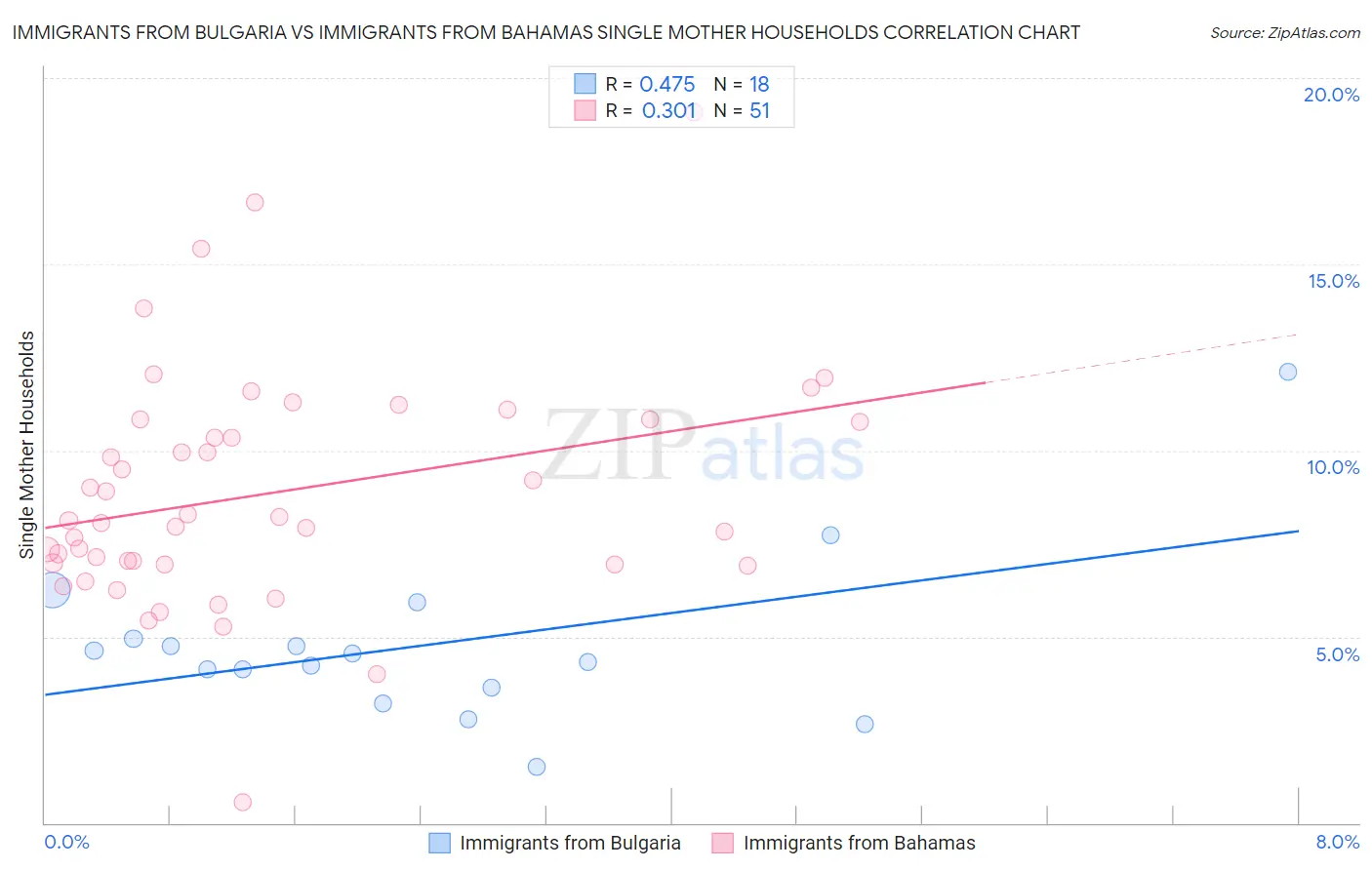 Immigrants from Bulgaria vs Immigrants from Bahamas Single Mother Households