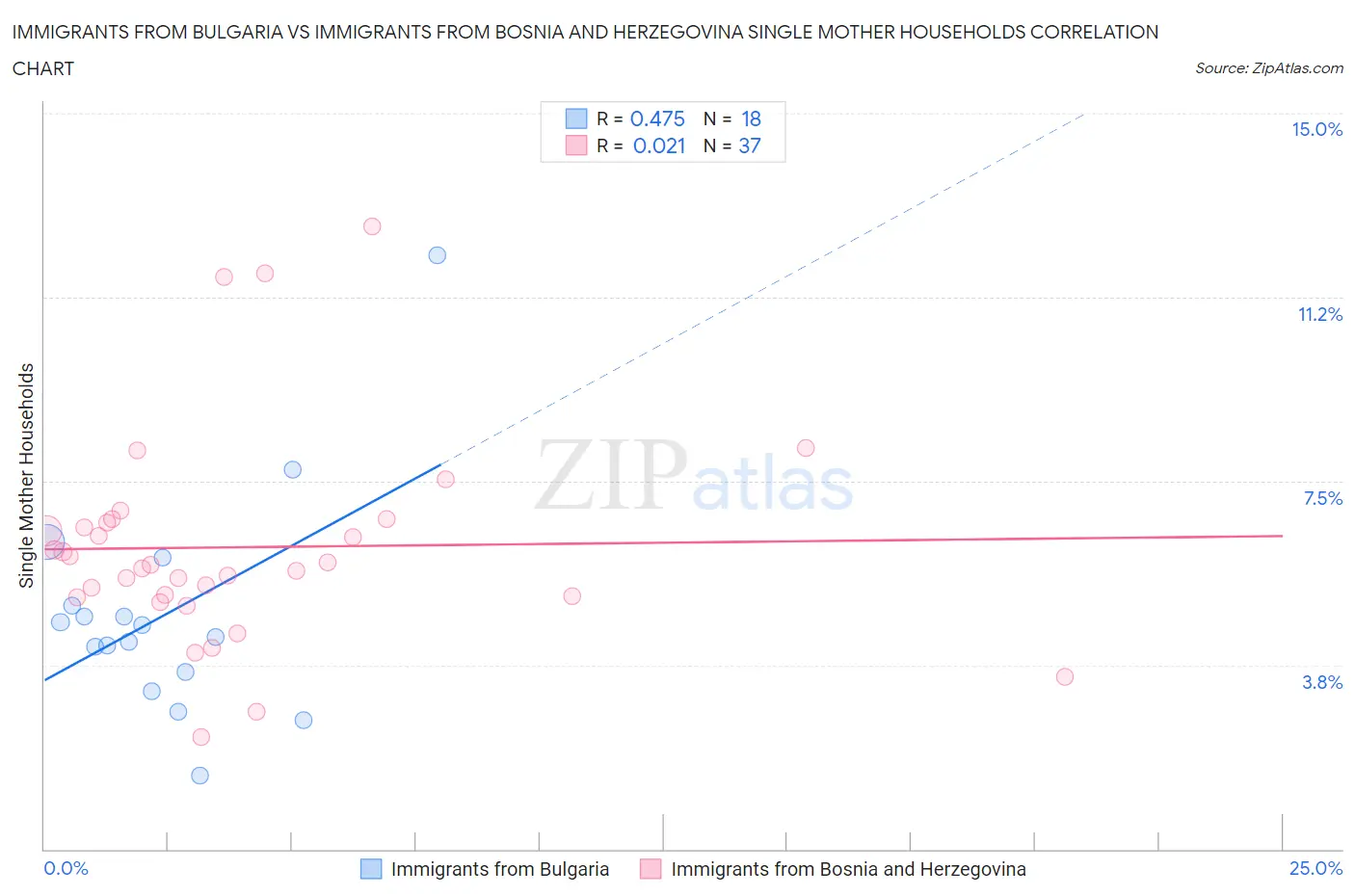 Immigrants from Bulgaria vs Immigrants from Bosnia and Herzegovina Single Mother Households