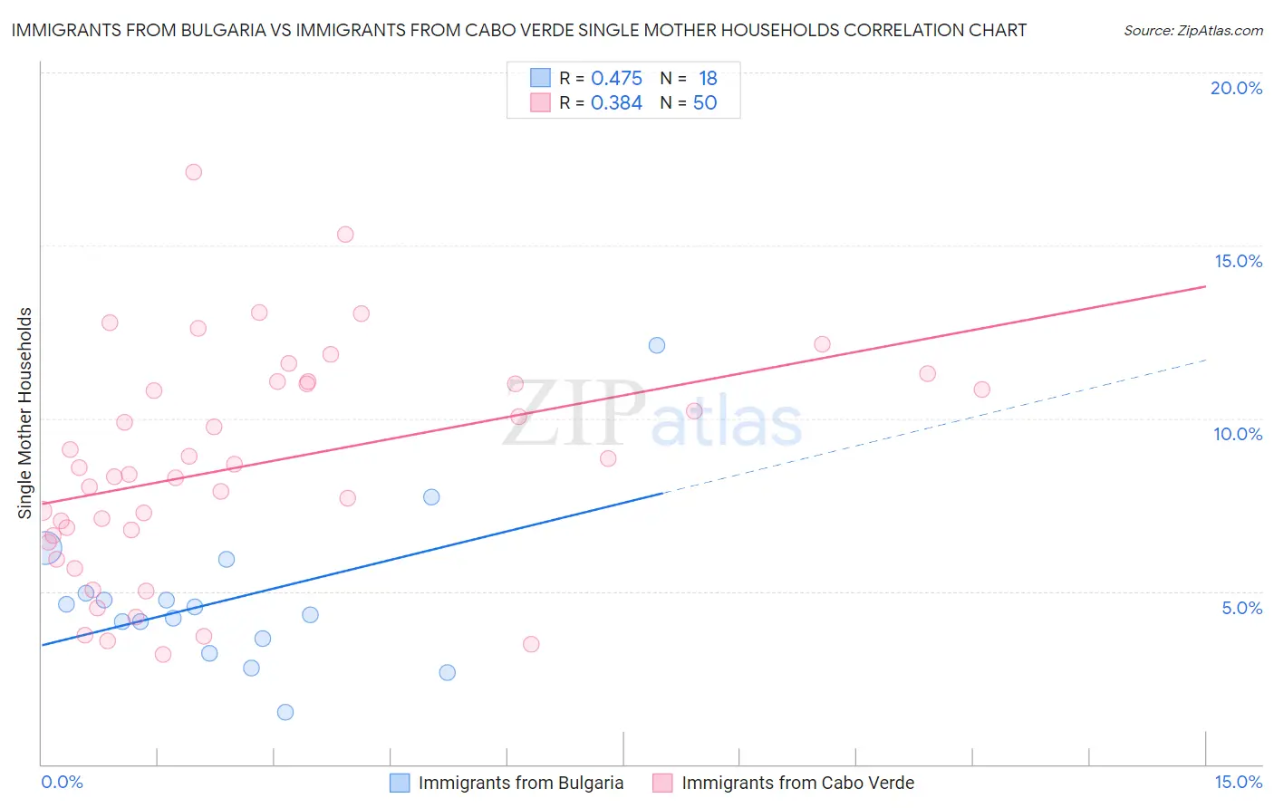 Immigrants from Bulgaria vs Immigrants from Cabo Verde Single Mother Households