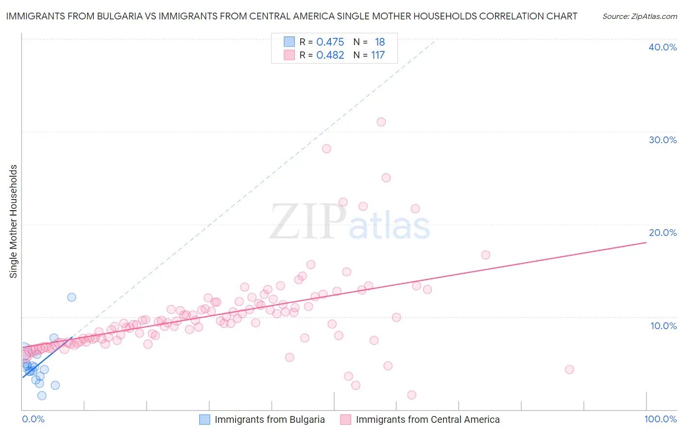 Immigrants from Bulgaria vs Immigrants from Central America Single Mother Households