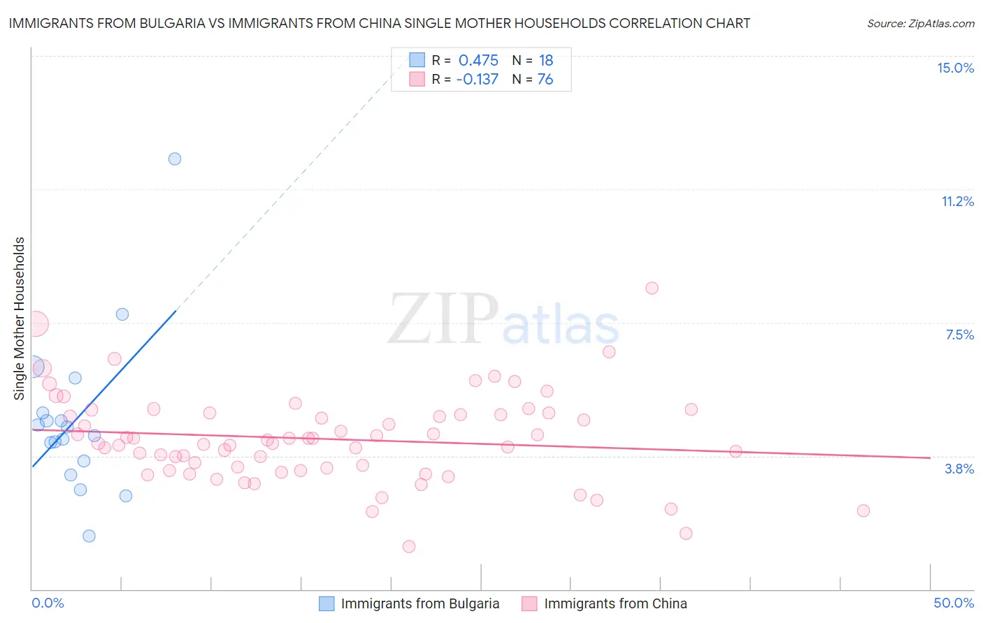 Immigrants from Bulgaria vs Immigrants from China Single Mother Households