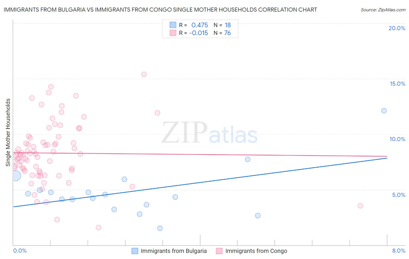 Immigrants from Bulgaria vs Immigrants from Congo Single Mother Households