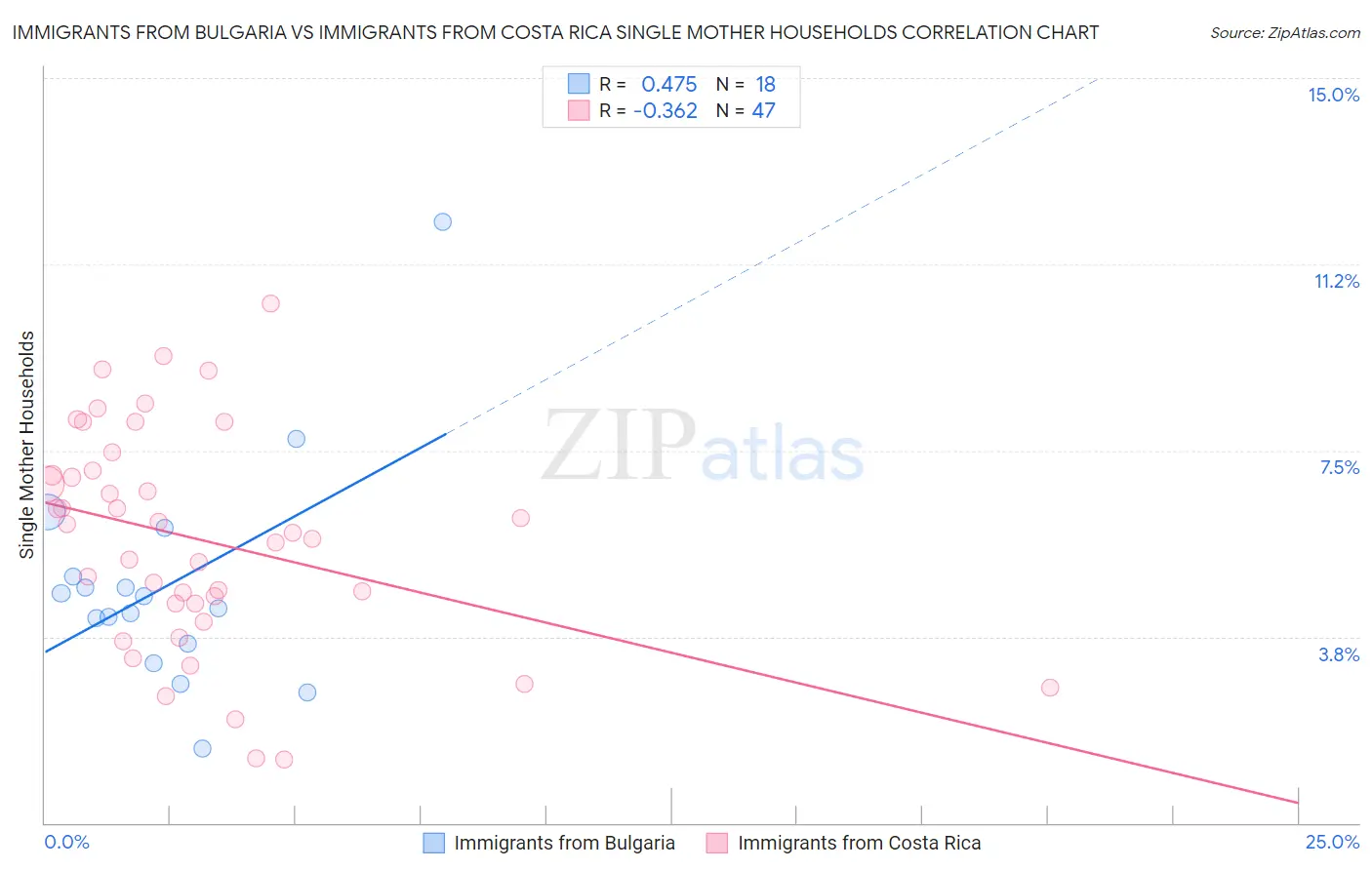 Immigrants from Bulgaria vs Immigrants from Costa Rica Single Mother Households