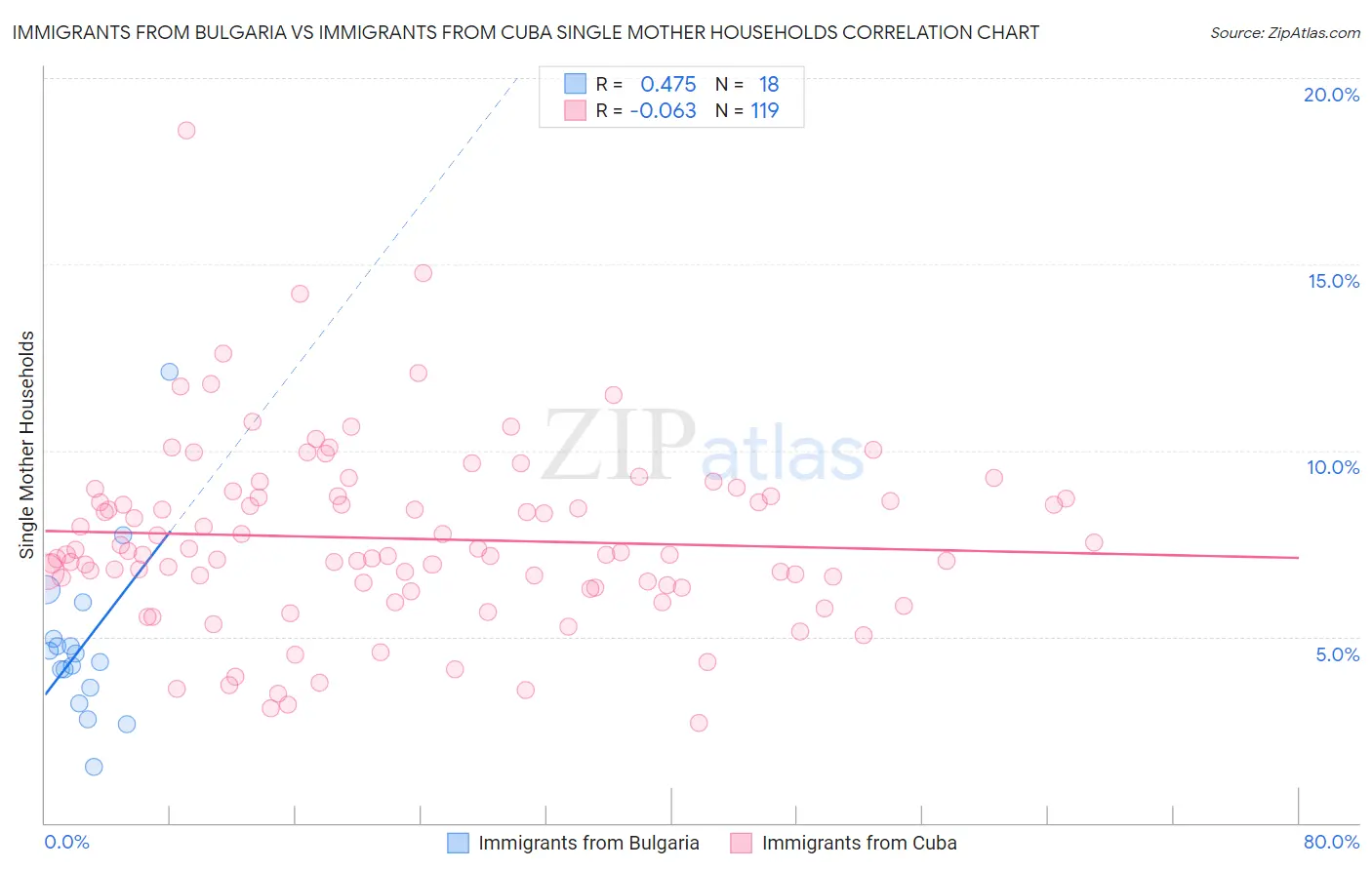 Immigrants from Bulgaria vs Immigrants from Cuba Single Mother Households