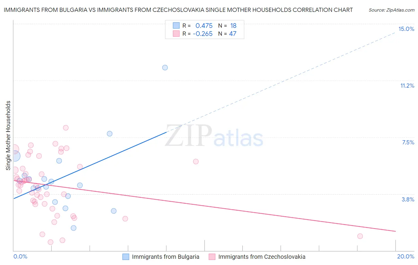 Immigrants from Bulgaria vs Immigrants from Czechoslovakia Single Mother Households