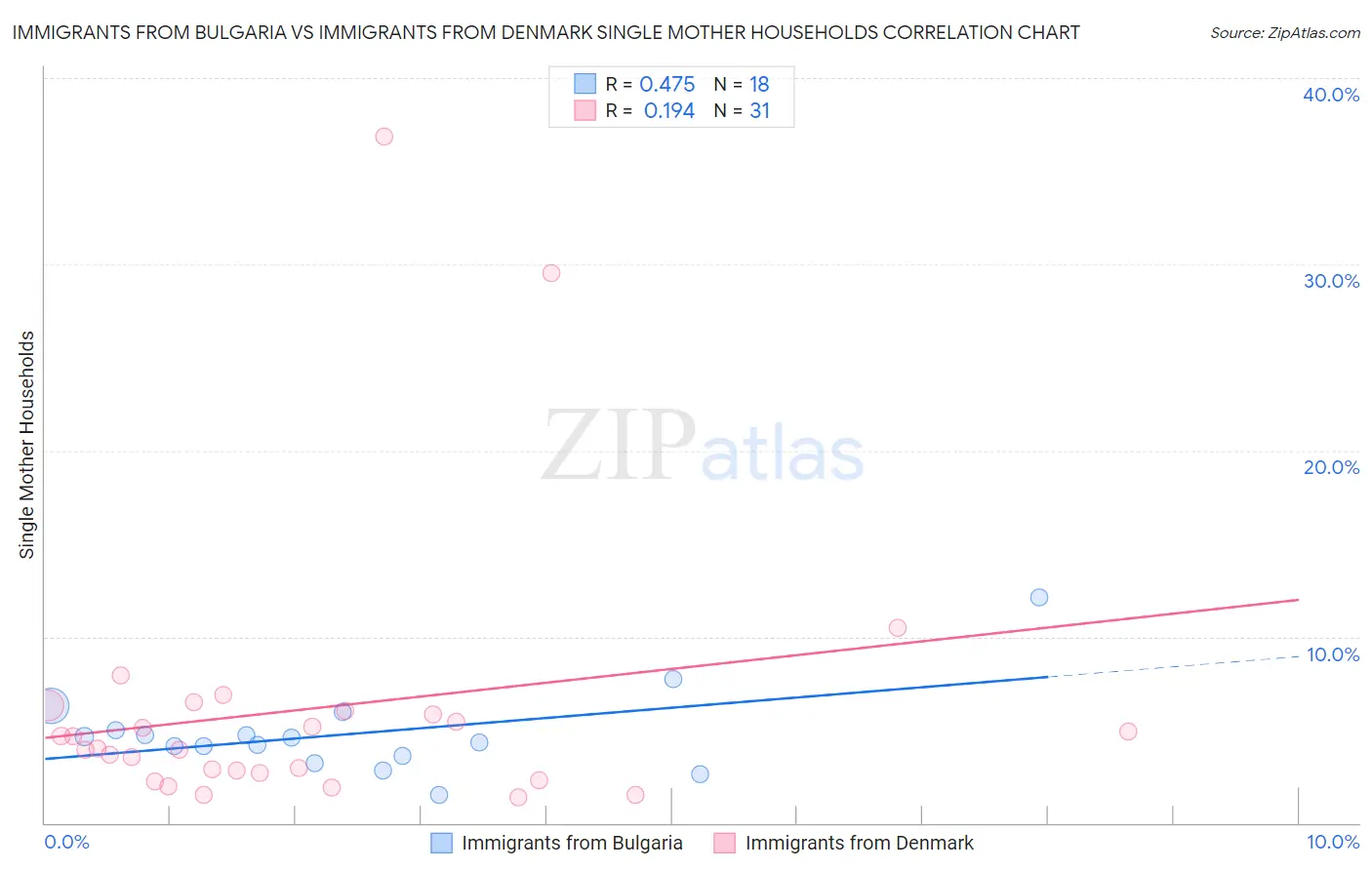 Immigrants from Bulgaria vs Immigrants from Denmark Single Mother Households