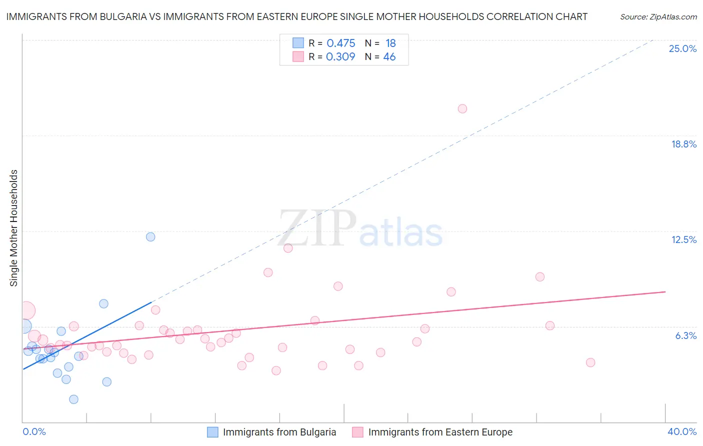 Immigrants from Bulgaria vs Immigrants from Eastern Europe Single Mother Households