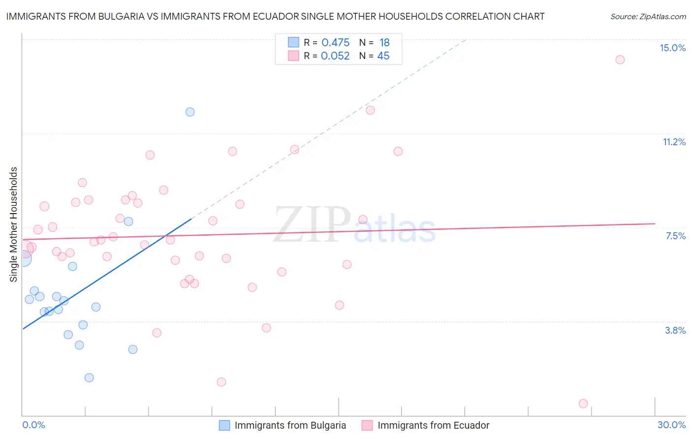 Immigrants from Bulgaria vs Immigrants from Ecuador Single Mother Households