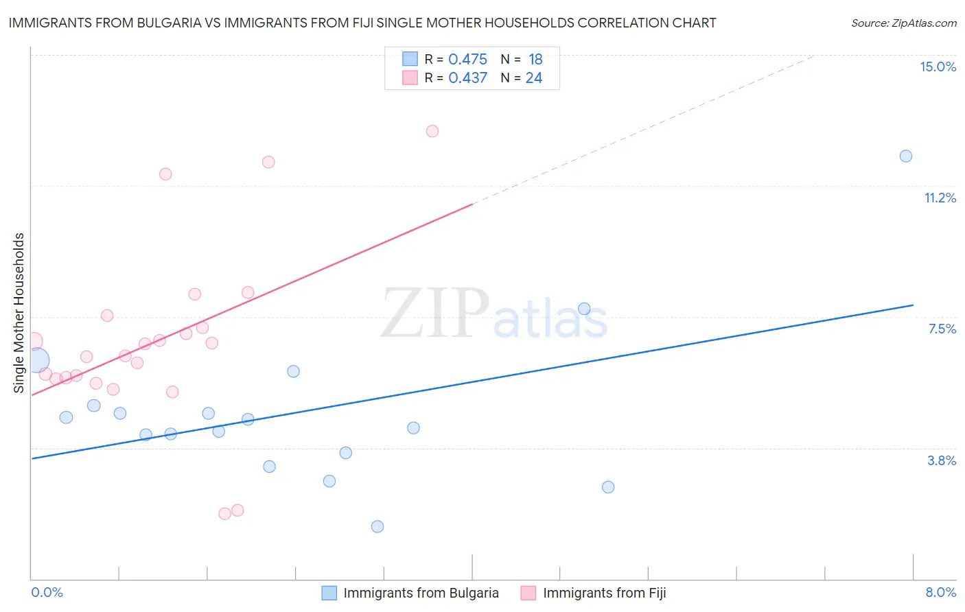 Immigrants from Bulgaria vs Immigrants from Fiji Single Mother Households