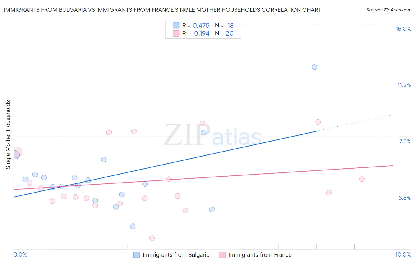 Immigrants from Bulgaria vs Immigrants from France Single Mother Households