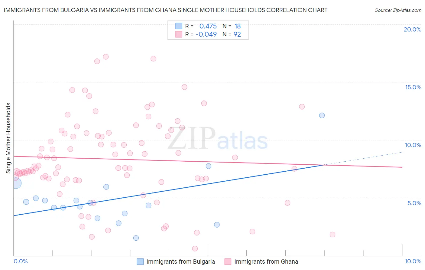 Immigrants from Bulgaria vs Immigrants from Ghana Single Mother Households