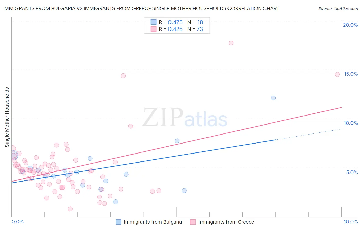Immigrants from Bulgaria vs Immigrants from Greece Single Mother Households
