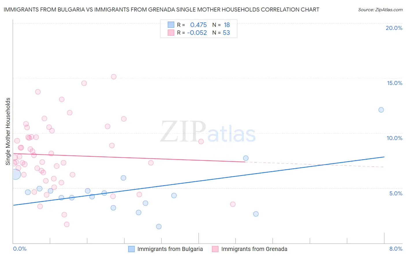Immigrants from Bulgaria vs Immigrants from Grenada Single Mother Households