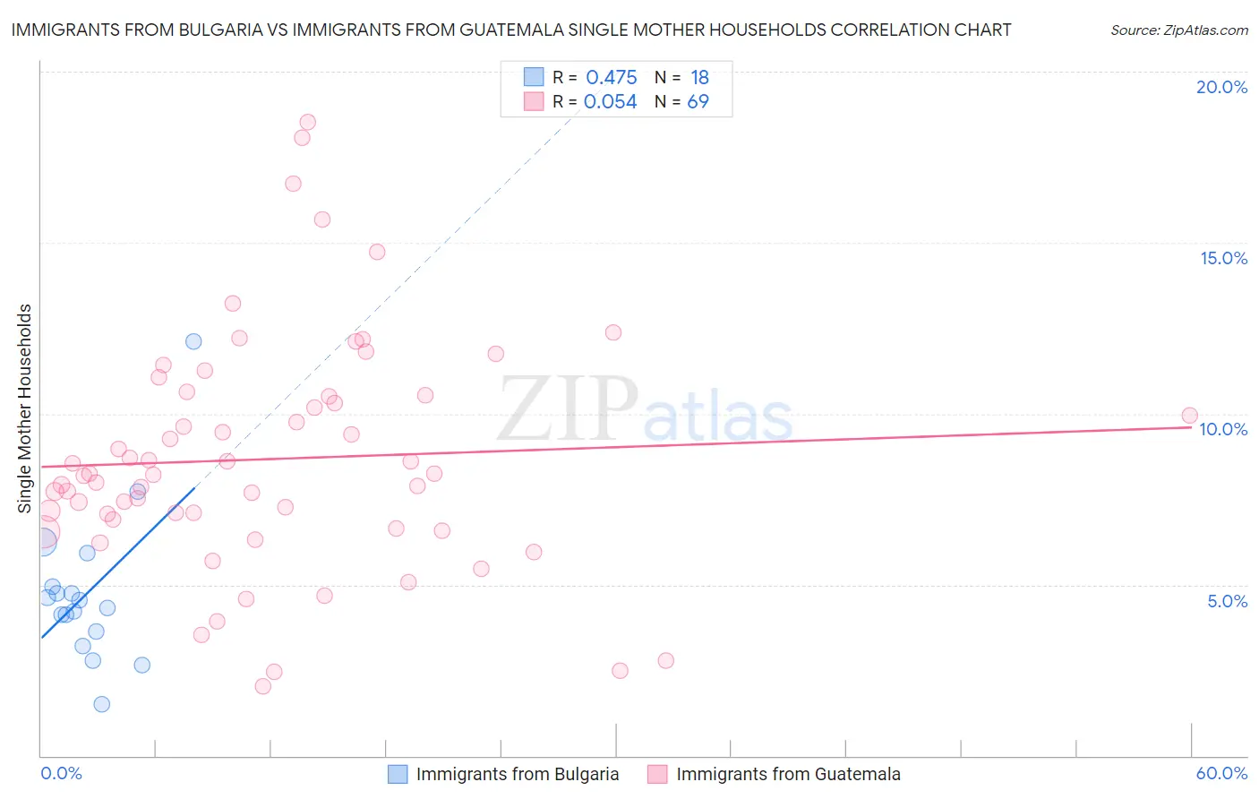 Immigrants from Bulgaria vs Immigrants from Guatemala Single Mother Households