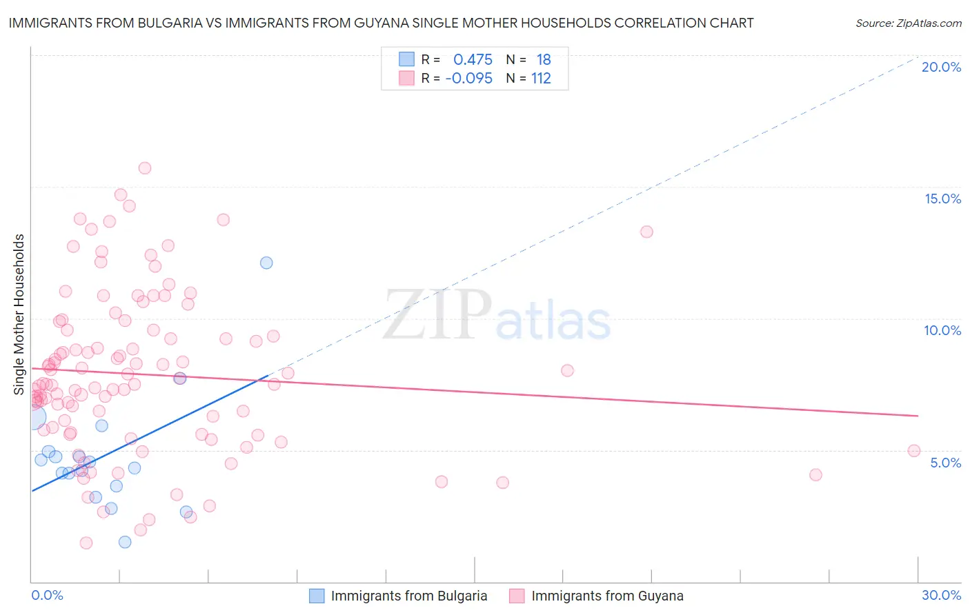 Immigrants from Bulgaria vs Immigrants from Guyana Single Mother Households