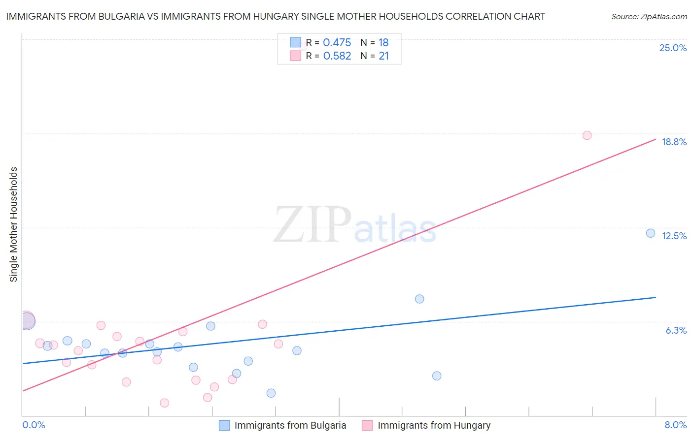Immigrants from Bulgaria vs Immigrants from Hungary Single Mother Households