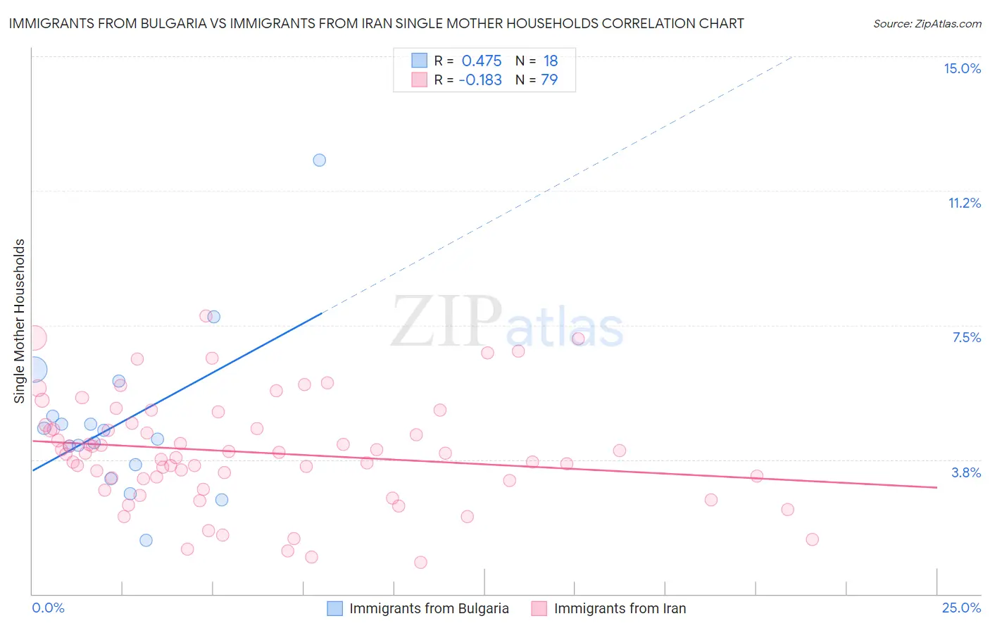 Immigrants from Bulgaria vs Immigrants from Iran Single Mother Households