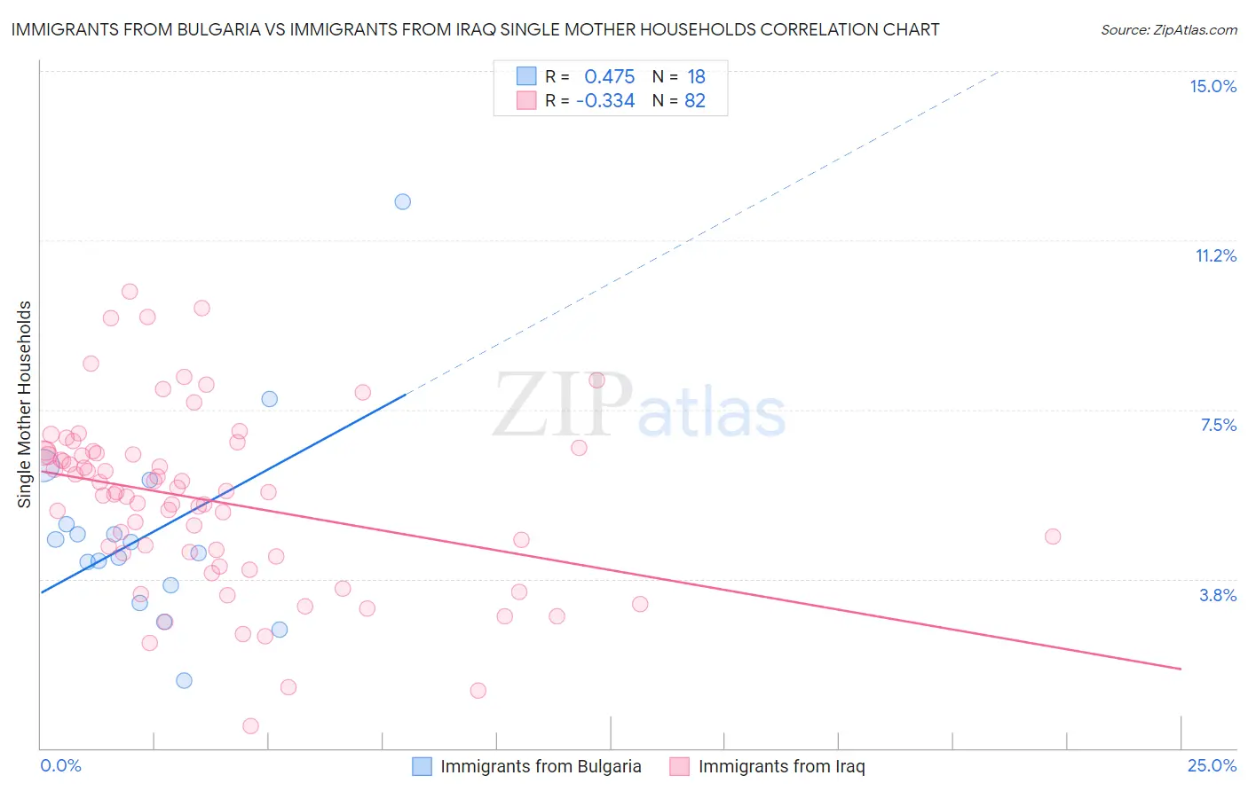 Immigrants from Bulgaria vs Immigrants from Iraq Single Mother Households