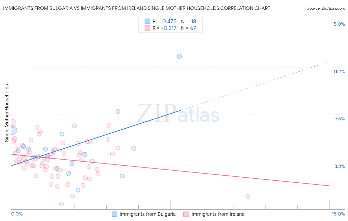 Immigrants from Bulgaria vs Immigrants from Ireland Single Mother Households