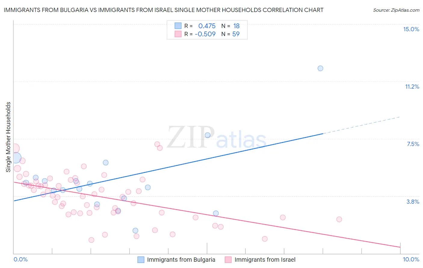 Immigrants from Bulgaria vs Immigrants from Israel Single Mother Households