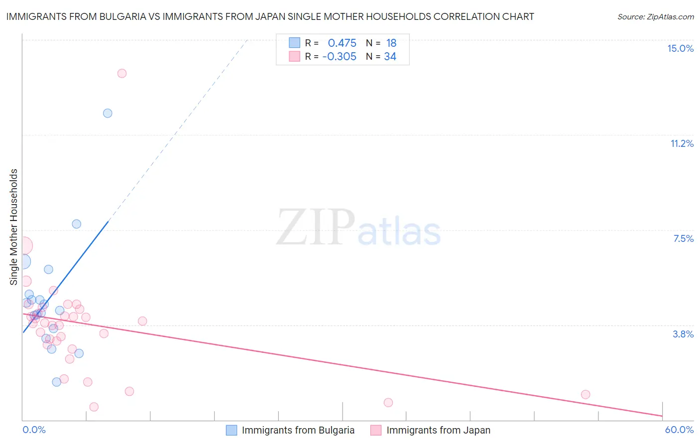 Immigrants from Bulgaria vs Immigrants from Japan Single Mother Households