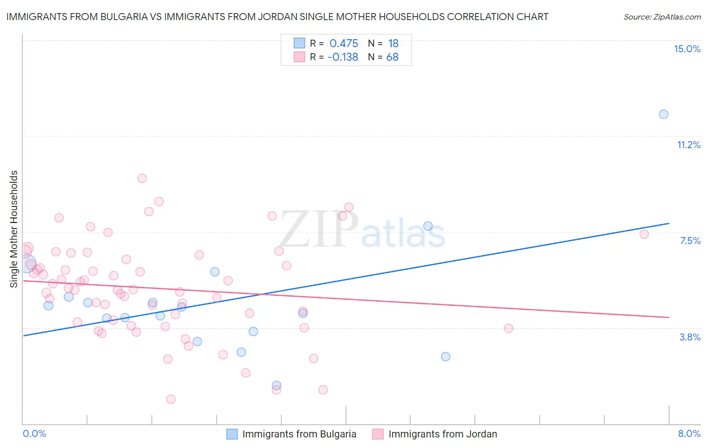Immigrants from Bulgaria vs Immigrants from Jordan Single Mother Households