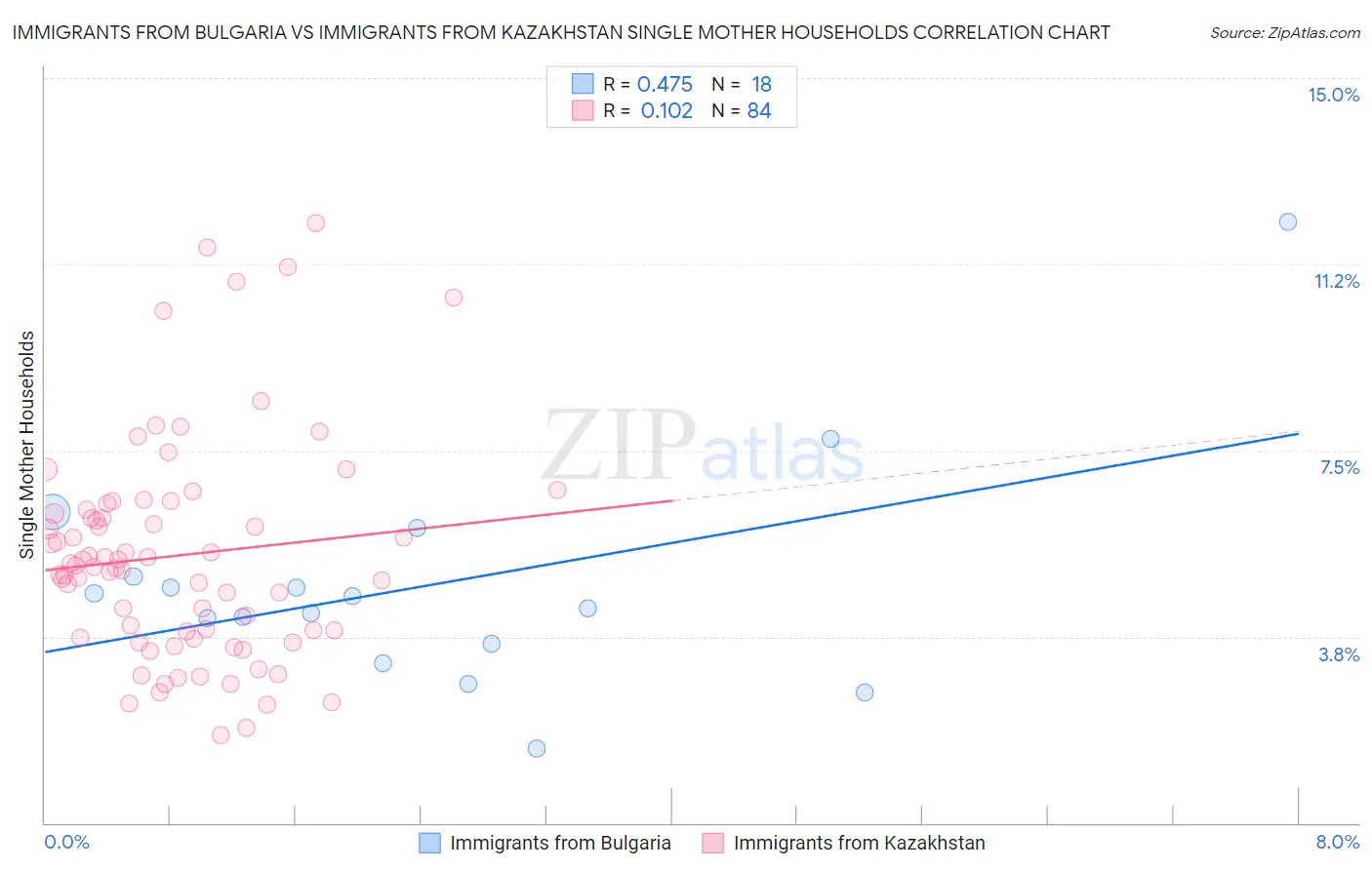 Immigrants from Bulgaria vs Immigrants from Kazakhstan Single Mother Households
