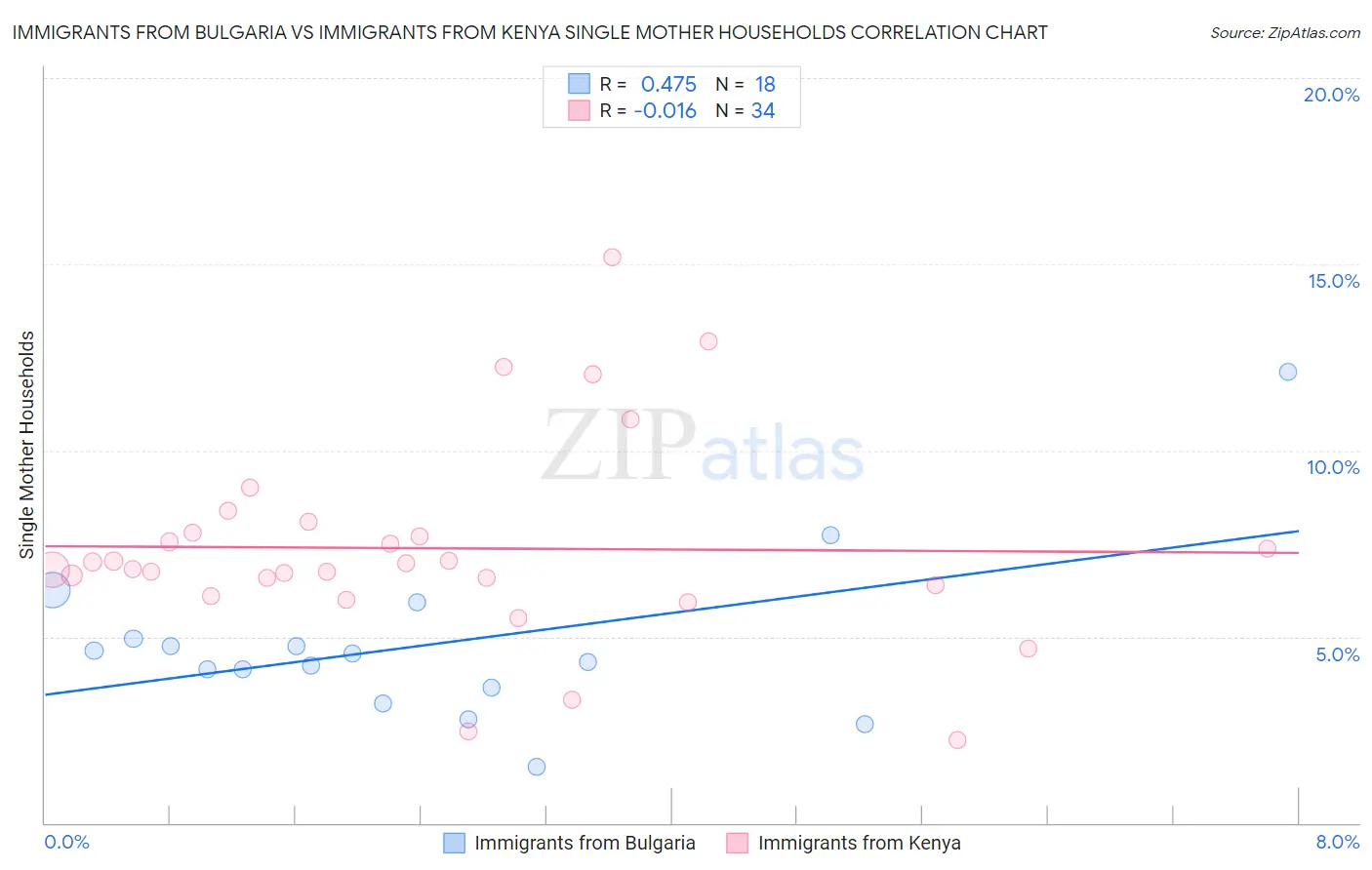 Immigrants from Bulgaria vs Immigrants from Kenya Single Mother Households