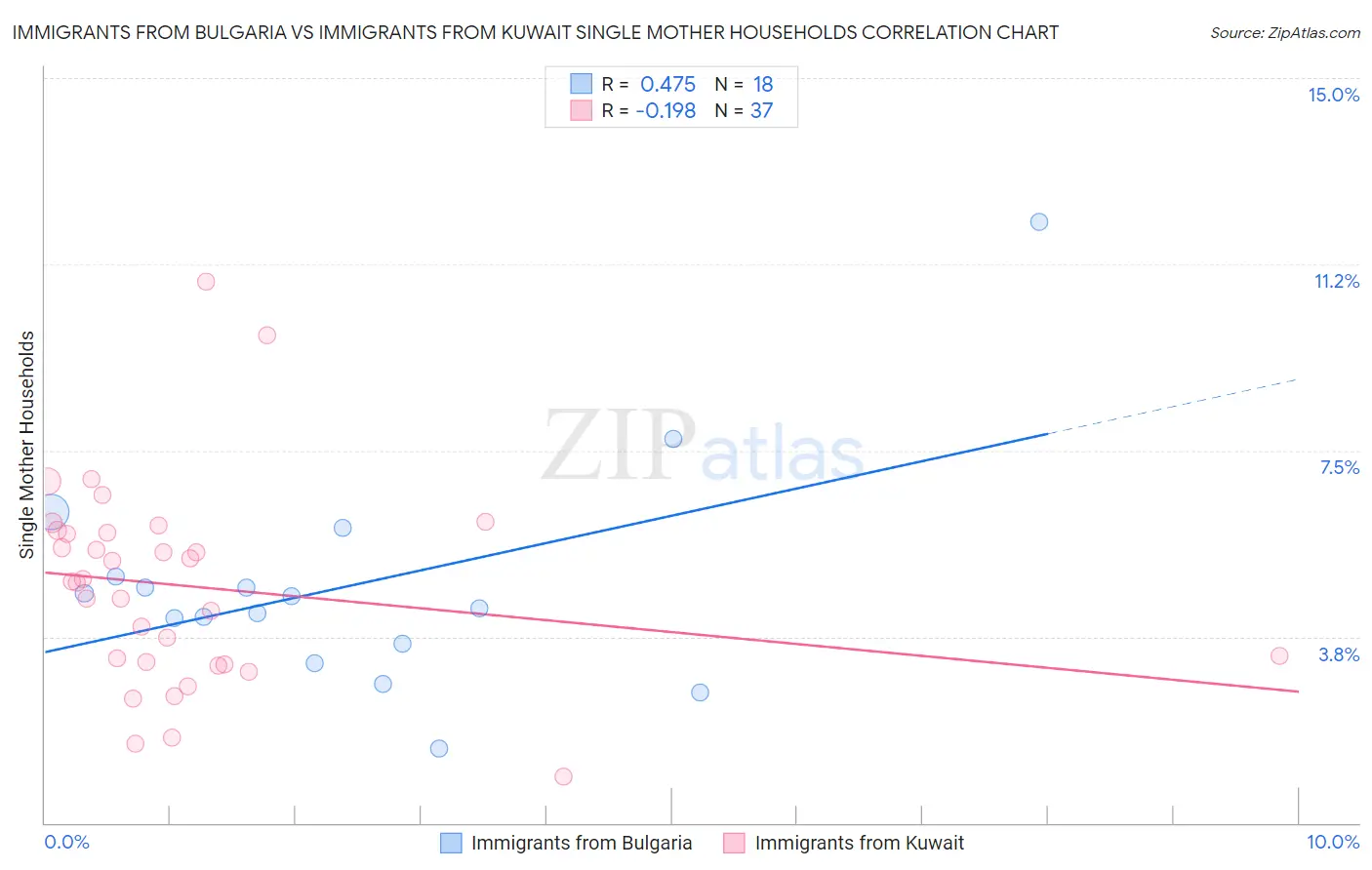 Immigrants from Bulgaria vs Immigrants from Kuwait Single Mother Households