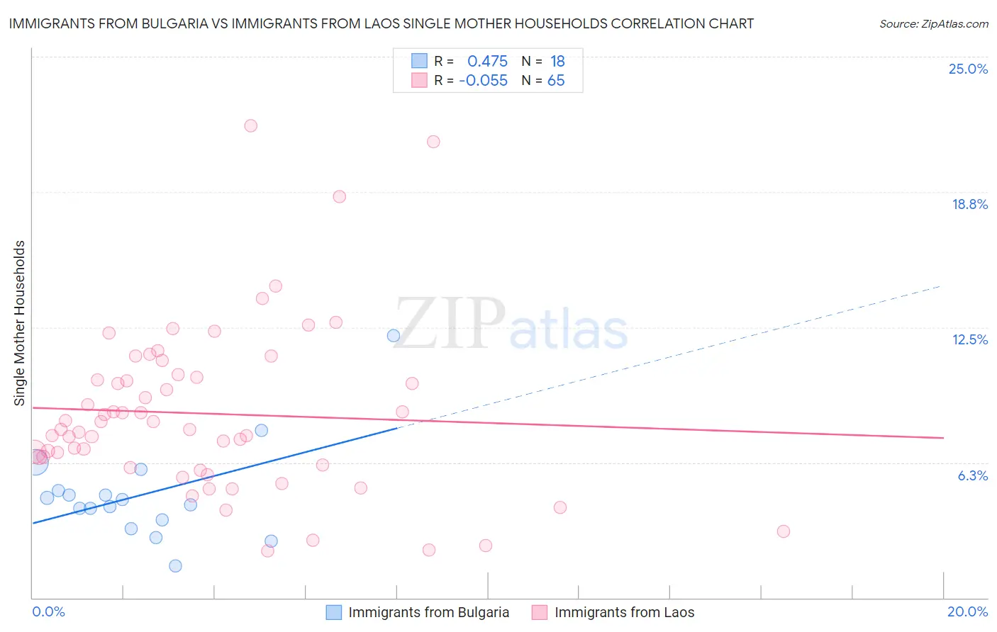 Immigrants from Bulgaria vs Immigrants from Laos Single Mother Households