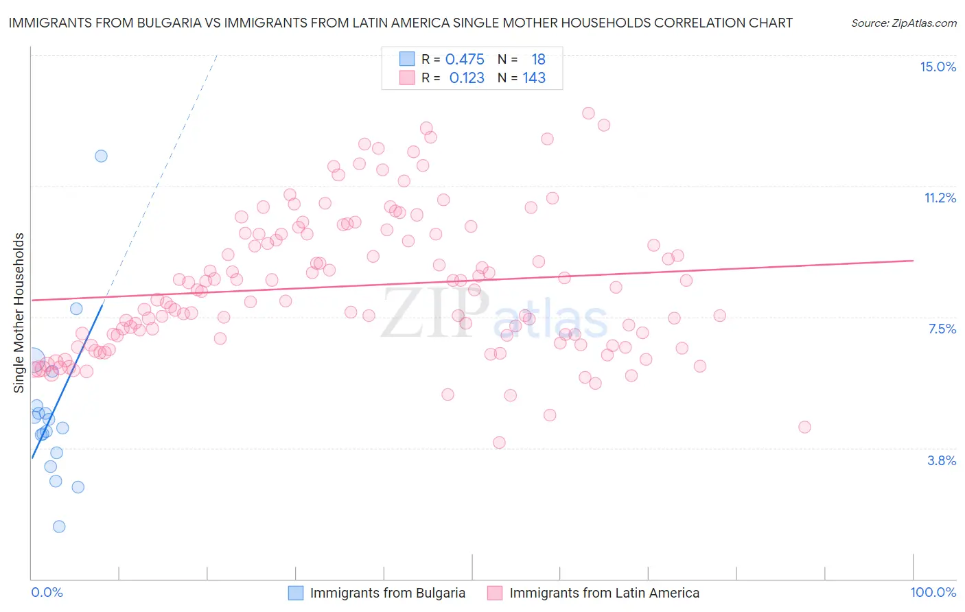 Immigrants from Bulgaria vs Immigrants from Latin America Single Mother Households