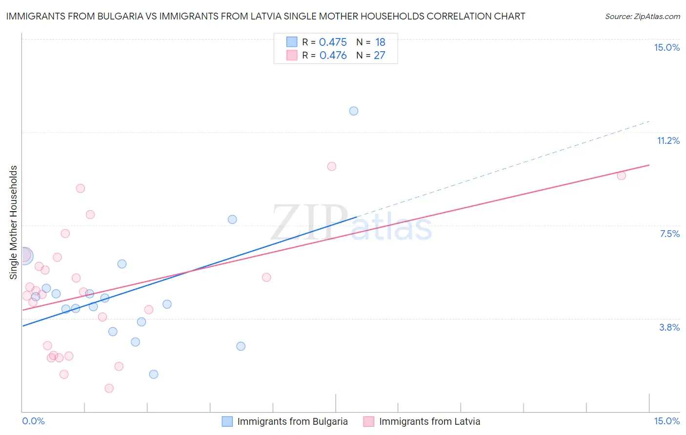 Immigrants from Bulgaria vs Immigrants from Latvia Single Mother Households