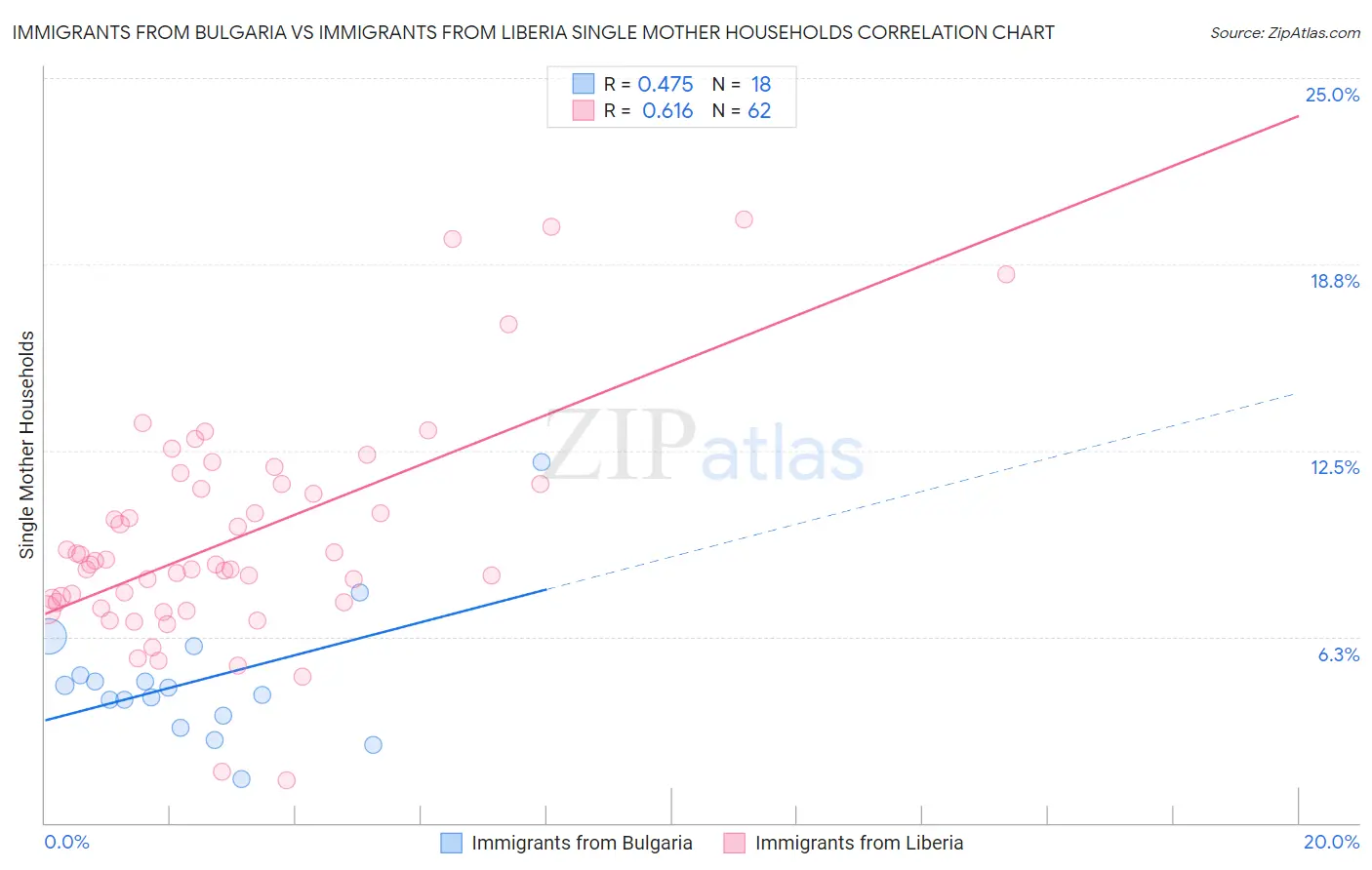 Immigrants from Bulgaria vs Immigrants from Liberia Single Mother Households