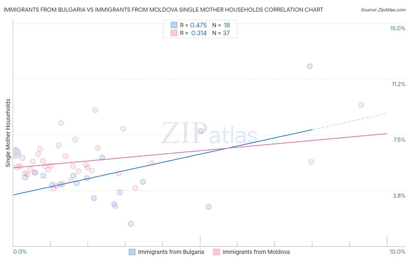 Immigrants from Bulgaria vs Immigrants from Moldova Single Mother Households