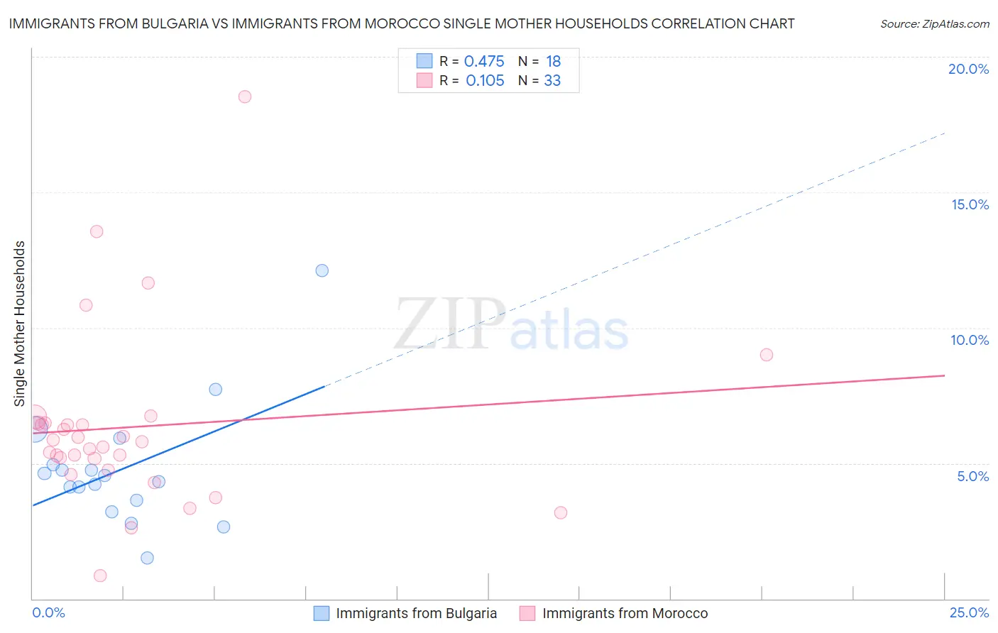 Immigrants from Bulgaria vs Immigrants from Morocco Single Mother Households