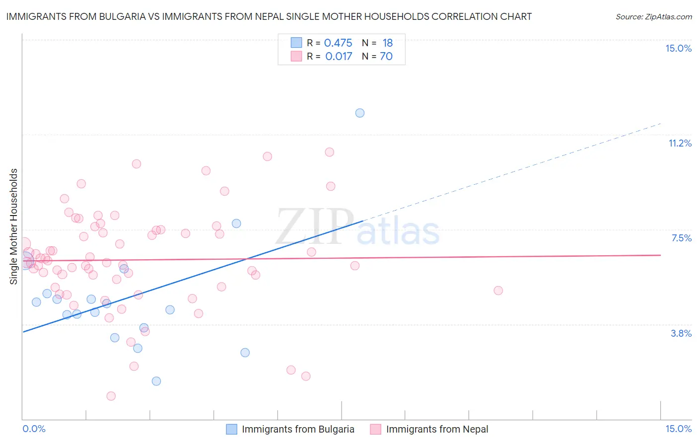 Immigrants from Bulgaria vs Immigrants from Nepal Single Mother Households