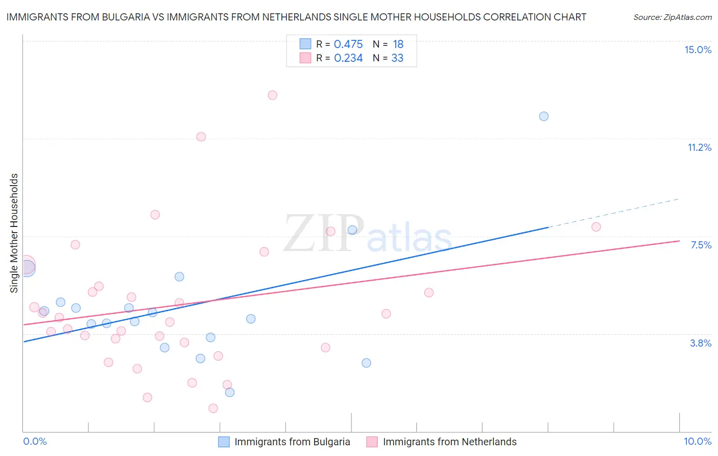 Immigrants from Bulgaria vs Immigrants from Netherlands Single Mother Households