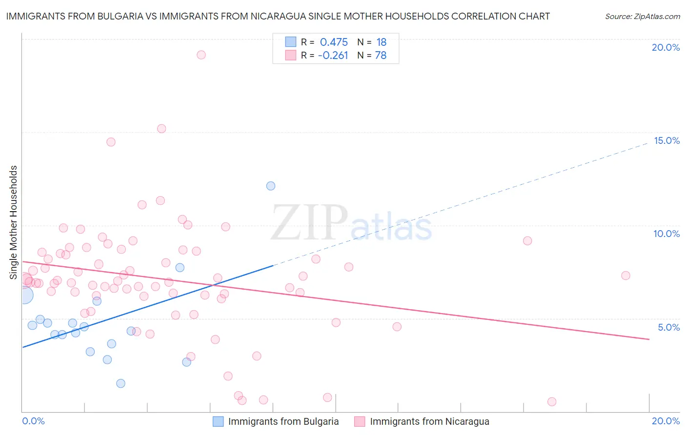 Immigrants from Bulgaria vs Immigrants from Nicaragua Single Mother Households