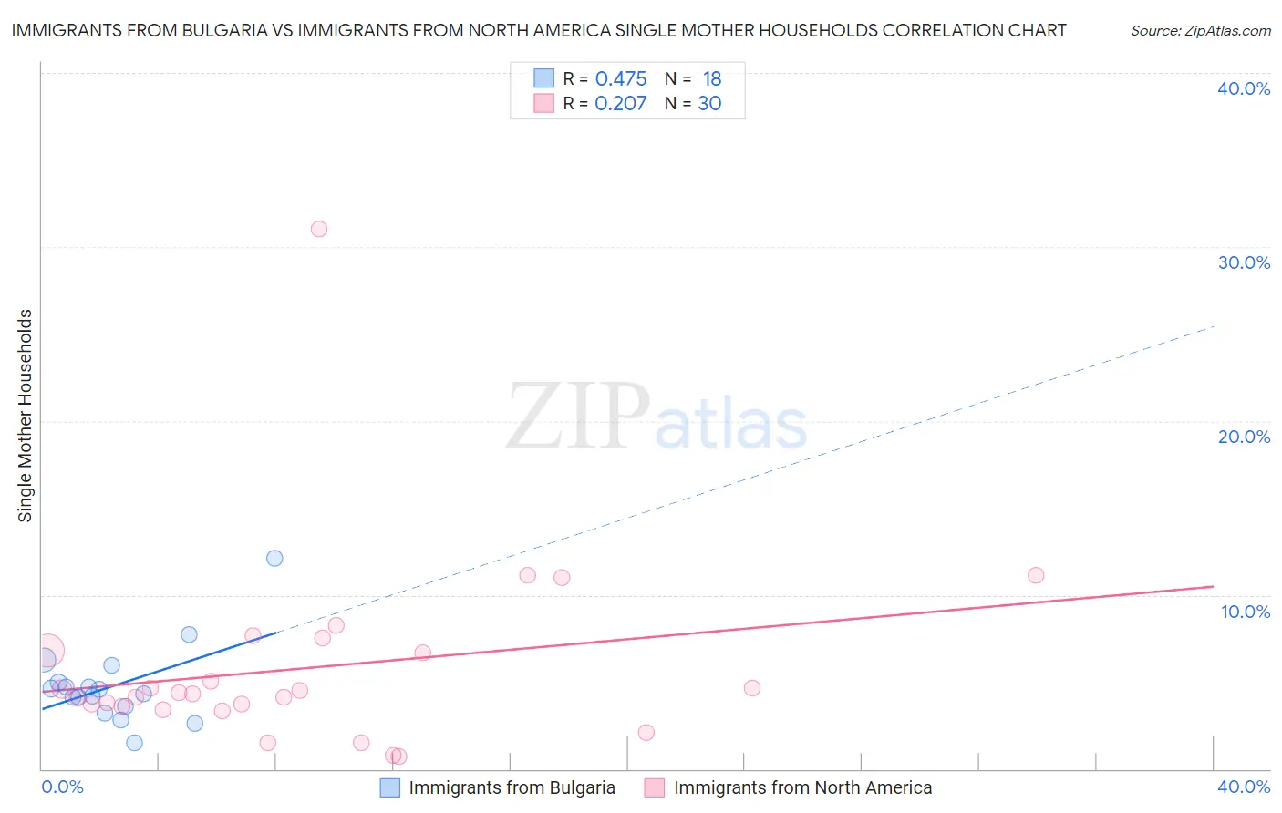 Immigrants from Bulgaria vs Immigrants from North America Single Mother Households