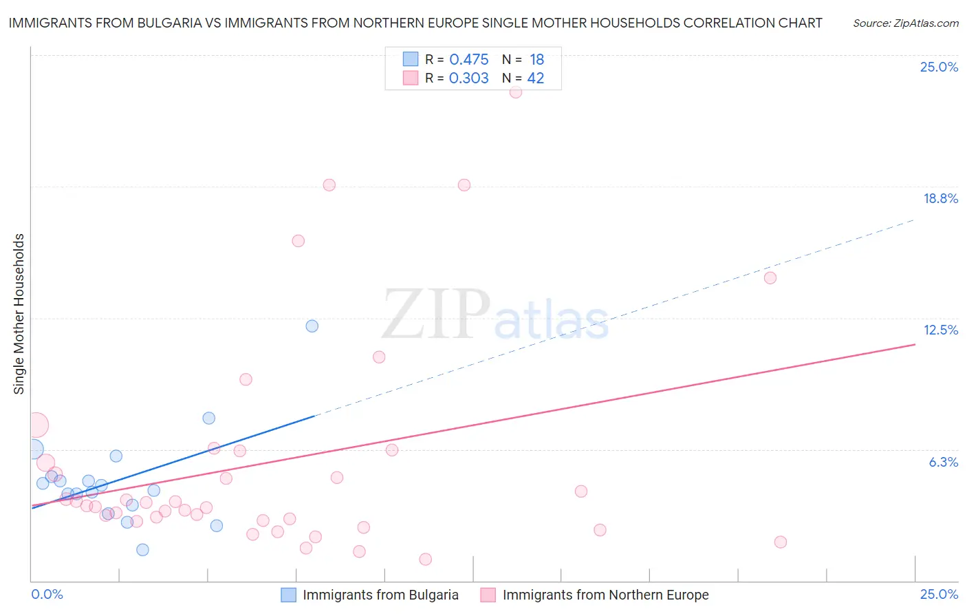 Immigrants from Bulgaria vs Immigrants from Northern Europe Single Mother Households